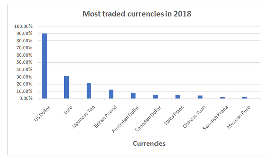 Currencies in the world