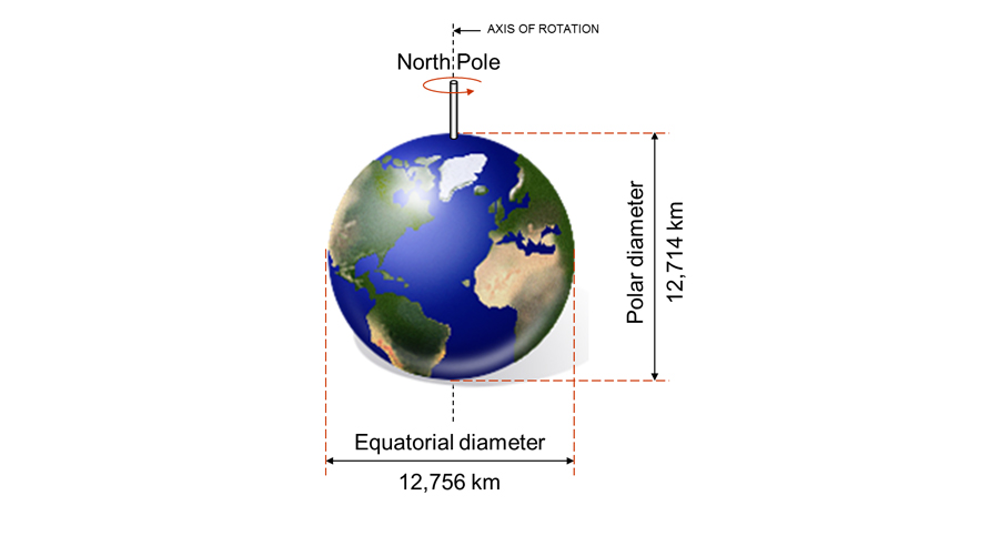 Earth mass volume and distance