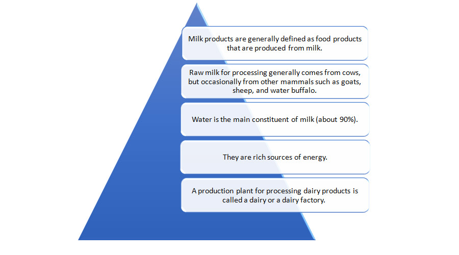 Milk Products