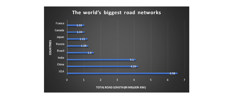 Type Of Roads