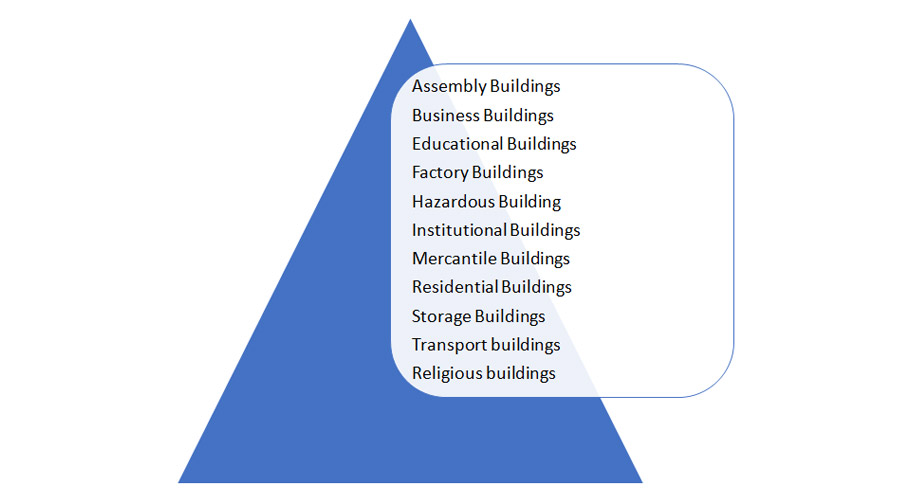 Types of Buildings