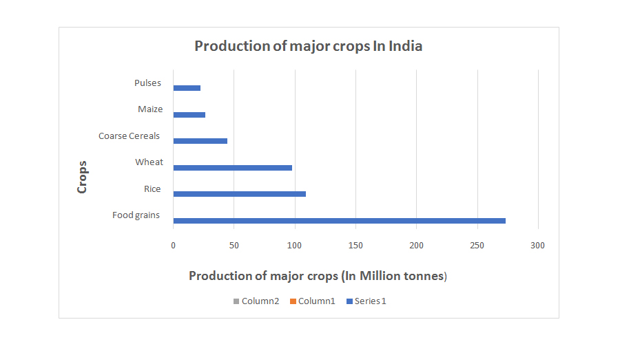 Production of major crops In India