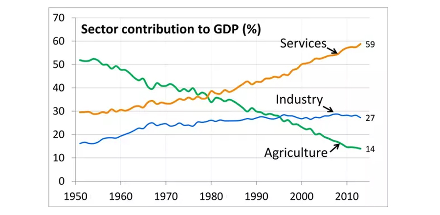 Industries in India